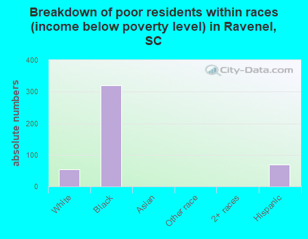 Breakdown of poor residents within races (income below poverty level) in Ravenel, SC