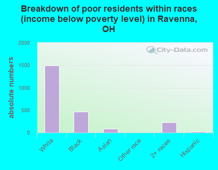 Breakdown of poor residents within races (income below poverty level) in Ravenna, OH