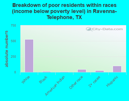Breakdown of poor residents within races (income below poverty level) in Ravenna-Telephone, TX