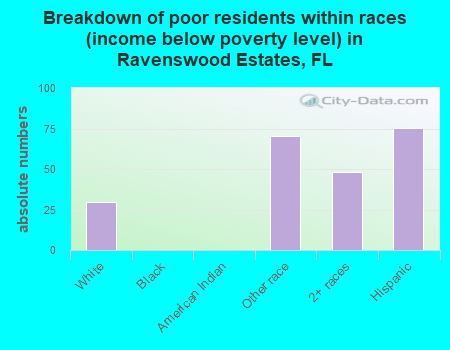 Breakdown of poor residents within races (income below poverty level) in Ravenswood Estates, FL