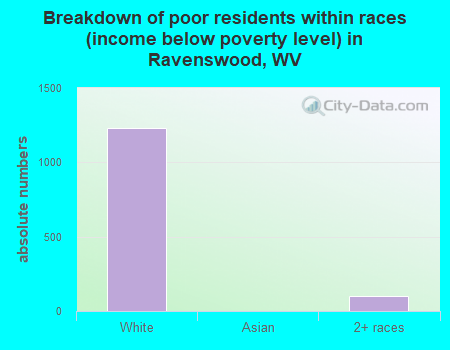 Breakdown of poor residents within races (income below poverty level) in Ravenswood, WV