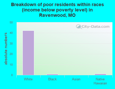 Breakdown of poor residents within races (income below poverty level) in Ravenwood, MO