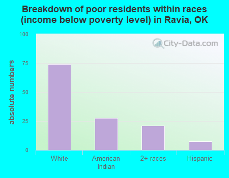 Breakdown of poor residents within races (income below poverty level) in Ravia, OK