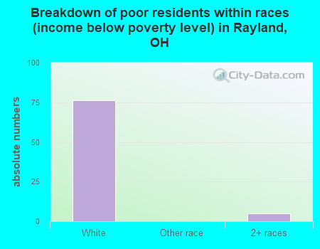 Breakdown of poor residents within races (income below poverty level) in Rayland, OH