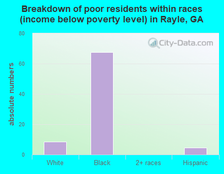 Breakdown of poor residents within races (income below poverty level) in Rayle, GA