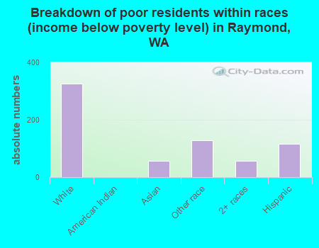 Breakdown of poor residents within races (income below poverty level) in Raymond, WA