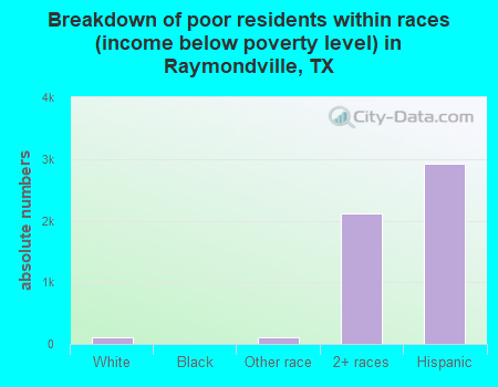 Breakdown of poor residents within races (income below poverty level) in Raymondville, TX