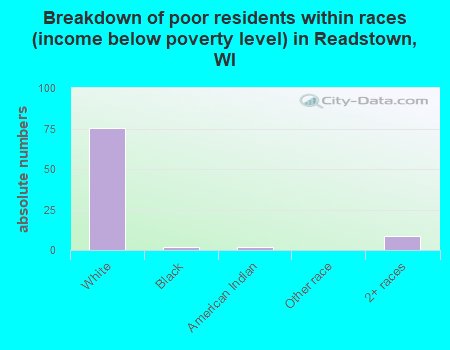 Breakdown of poor residents within races (income below poverty level) in Readstown, WI