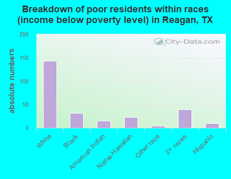 Breakdown of poor residents within races (income below poverty level) in Reagan, TX