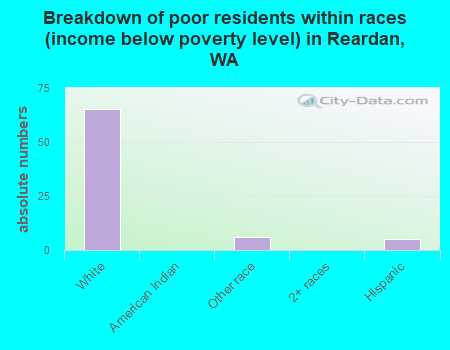 Breakdown of poor residents within races (income below poverty level) in Reardan, WA