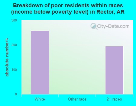 Breakdown of poor residents within races (income below poverty level) in Rector, AR