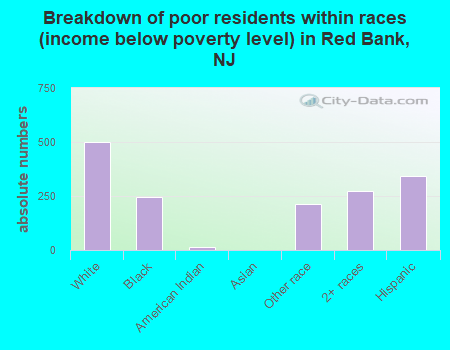 Breakdown of poor residents within races (income below poverty level) in Red Bank, NJ