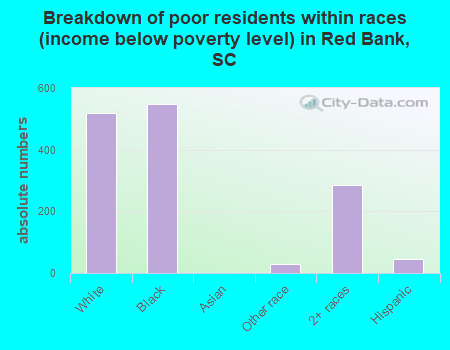Breakdown of poor residents within races (income below poverty level) in Red Bank, SC