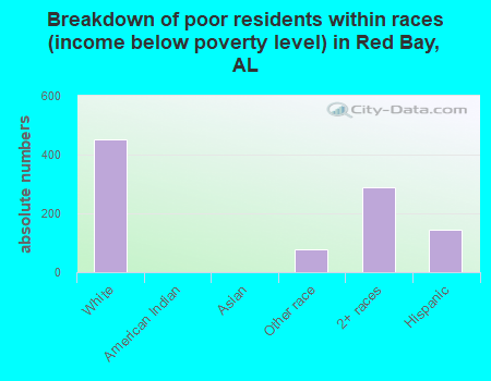 Breakdown of poor residents within races (income below poverty level) in Red Bay, AL