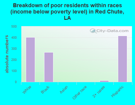Breakdown of poor residents within races (income below poverty level) in Red Chute, LA