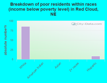 Breakdown of poor residents within races (income below poverty level) in Red Cloud, NE