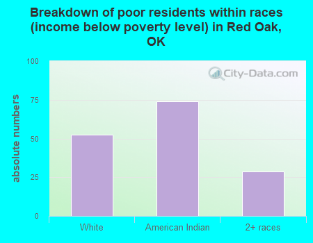 Breakdown of poor residents within races (income below poverty level) in Red Oak, OK