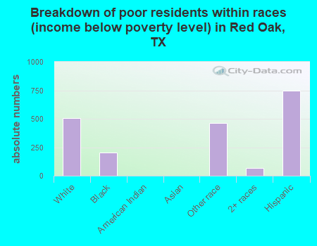 Breakdown of poor residents within races (income below poverty level) in Red Oak, TX