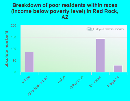 Breakdown of poor residents within races (income below poverty level) in Red Rock, AZ