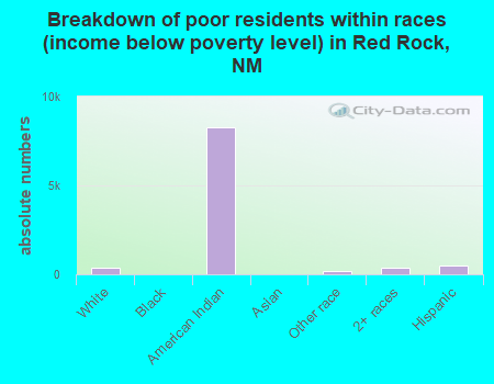 Breakdown of poor residents within races (income below poverty level) in Red Rock, NM