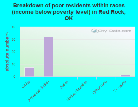 Breakdown of poor residents within races (income below poverty level) in Red Rock, OK