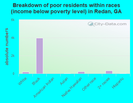 Breakdown of poor residents within races (income below poverty level) in Redan, GA