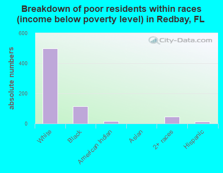 Breakdown of poor residents within races (income below poverty level) in Redbay, FL