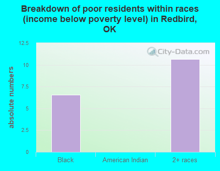 Breakdown of poor residents within races (income below poverty level) in Redbird, OK