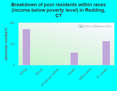 Breakdown of poor residents within races (income below poverty level) in Redding, CT