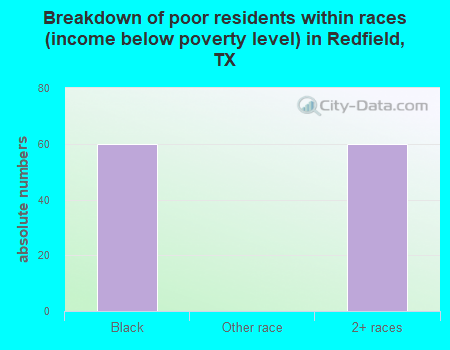 Breakdown of poor residents within races (income below poverty level) in Redfield, TX