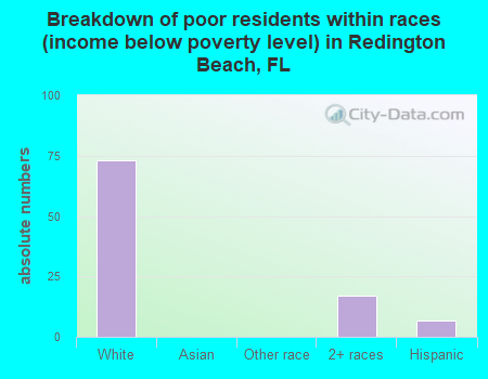 Breakdown of poor residents within races (income below poverty level) in Redington Beach, FL