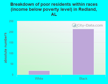 Breakdown of poor residents within races (income below poverty level) in Redland, AL