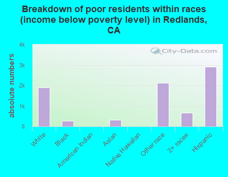 Breakdown of poor residents within races (income below poverty level) in Redlands, CA