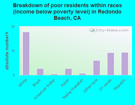 Breakdown of poor residents within races (income below poverty level) in Redondo Beach, CA