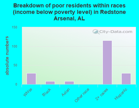 Breakdown of poor residents within races (income below poverty level) in Redstone Arsenal, AL