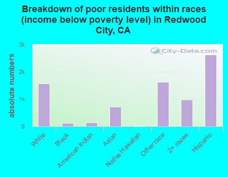 Breakdown of poor residents within races (income below poverty level) in Redwood City, CA