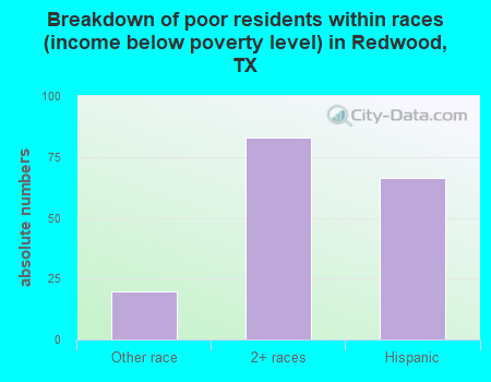 Breakdown of poor residents within races (income below poverty level) in Redwood, TX