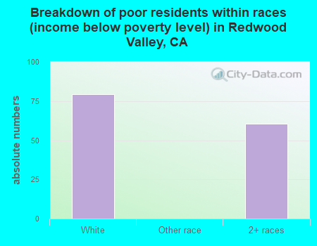 Breakdown of poor residents within races (income below poverty level) in Redwood Valley, CA