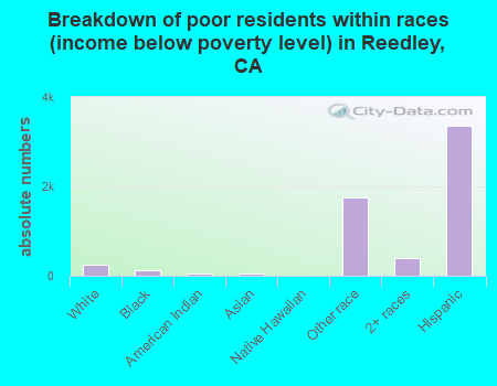 Breakdown of poor residents within races (income below poverty level) in Reedley, CA