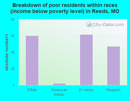 Breakdown of poor residents within races (income below poverty level) in Reeds, MO