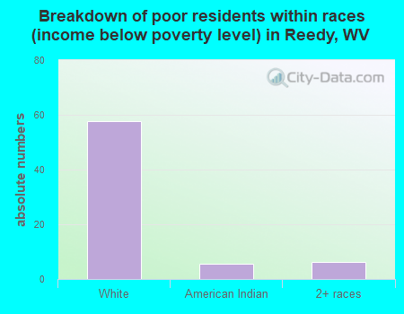 Breakdown of poor residents within races (income below poverty level) in Reedy, WV