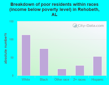 Breakdown of poor residents within races (income below poverty level) in Rehobeth, AL