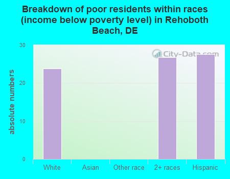 Breakdown of poor residents within races (income below poverty level) in Rehoboth Beach, DE