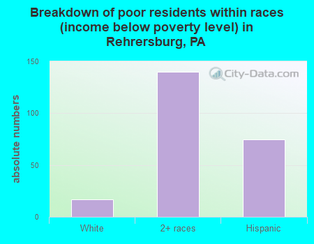 Breakdown of poor residents within races (income below poverty level) in Rehrersburg, PA