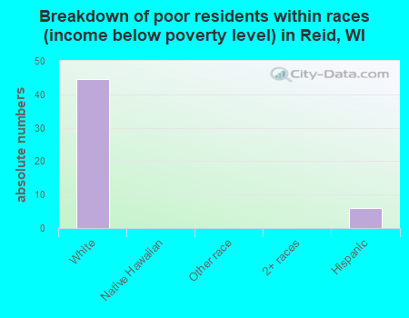 Breakdown of poor residents within races (income below poverty level) in Reid, WI