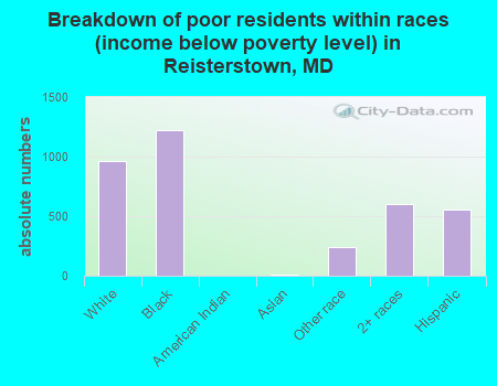 Breakdown of poor residents within races (income below poverty level) in Reisterstown, MD