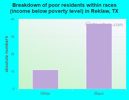 Breakdown of poor residents within races (income below poverty level) in Reklaw, TX