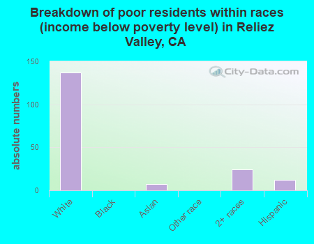 Breakdown of poor residents within races (income below poverty level) in Reliez Valley, CA