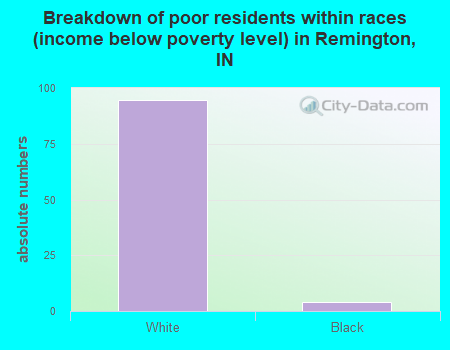 Breakdown of poor residents within races (income below poverty level) in Remington, IN