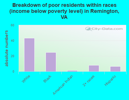Breakdown of poor residents within races (income below poverty level) in Remington, VA